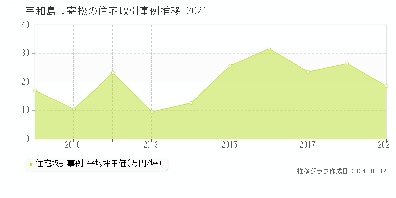 宇和島市寄松の住宅取引価格推移グラフ 