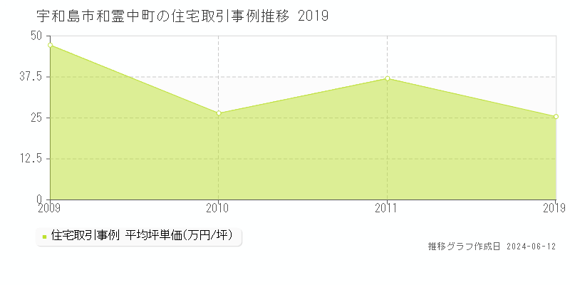 宇和島市和霊中町の住宅取引価格推移グラフ 