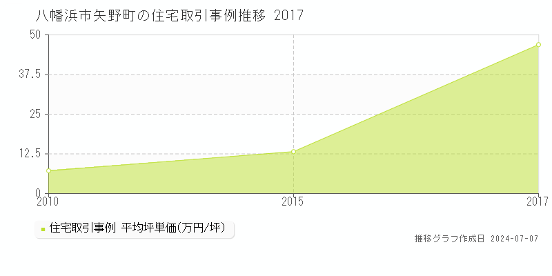 八幡浜市矢野町の住宅価格推移グラフ 