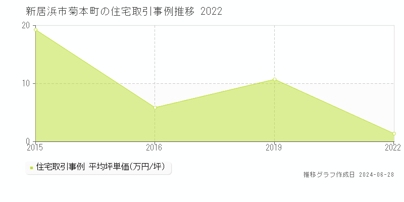 新居浜市菊本町の住宅取引事例推移グラフ 