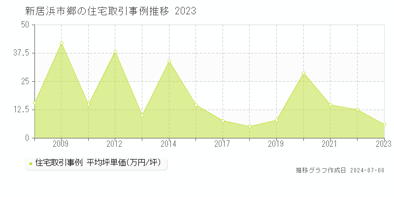 新居浜市郷の住宅取引事例推移グラフ 