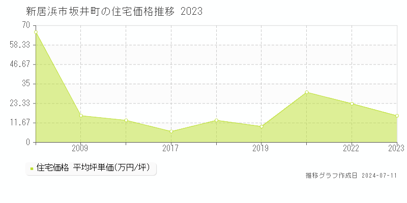 新居浜市坂井町の住宅価格推移グラフ 