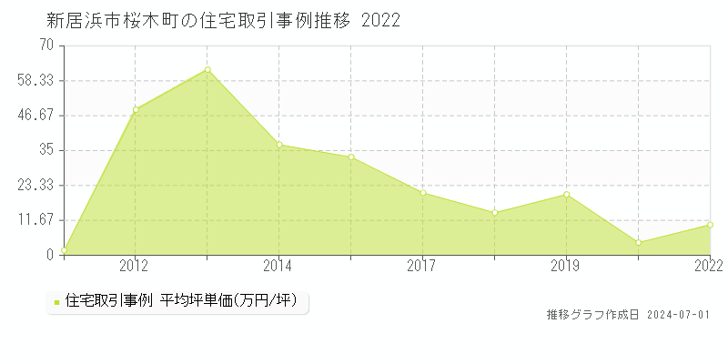 新居浜市桜木町の住宅取引事例推移グラフ 