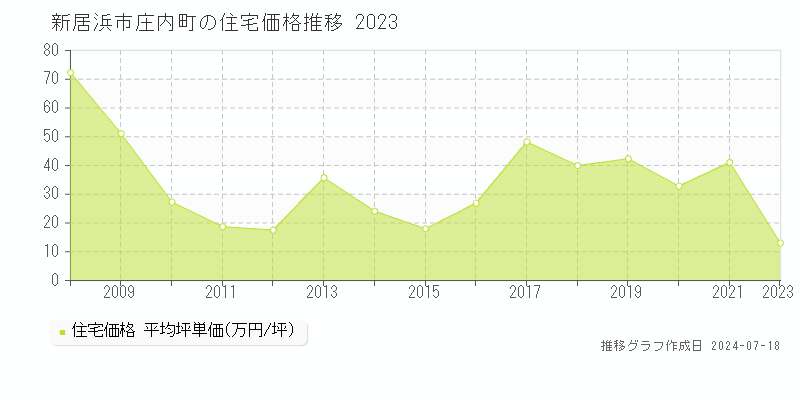 新居浜市庄内町の住宅取引事例推移グラフ 