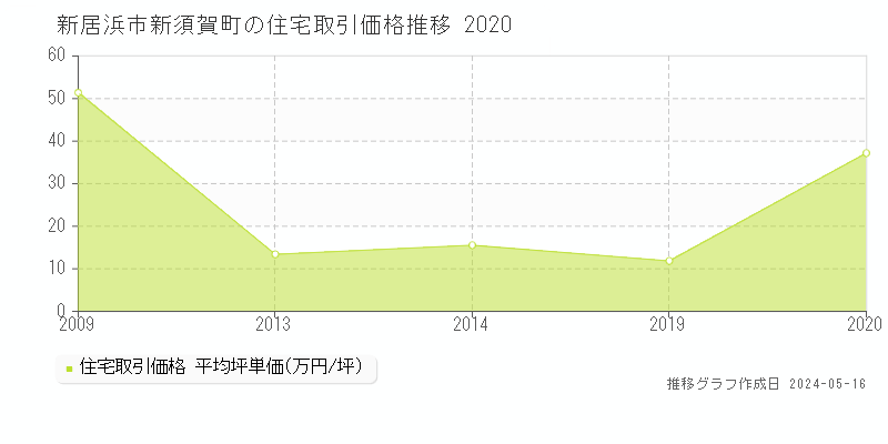 新居浜市新須賀町の住宅価格推移グラフ 