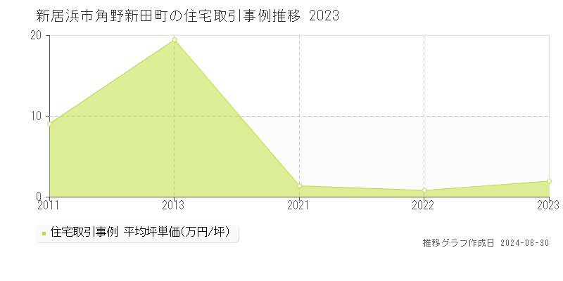 新居浜市角野新田町の住宅取引事例推移グラフ 