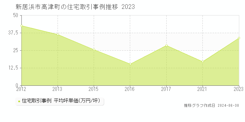 新居浜市高津町の住宅取引事例推移グラフ 