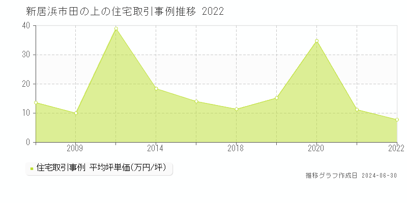 新居浜市田の上の住宅取引事例推移グラフ 