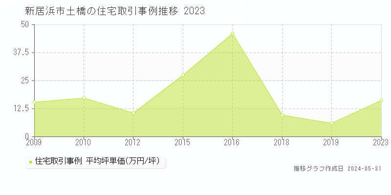 新居浜市土橋の住宅取引事例推移グラフ 