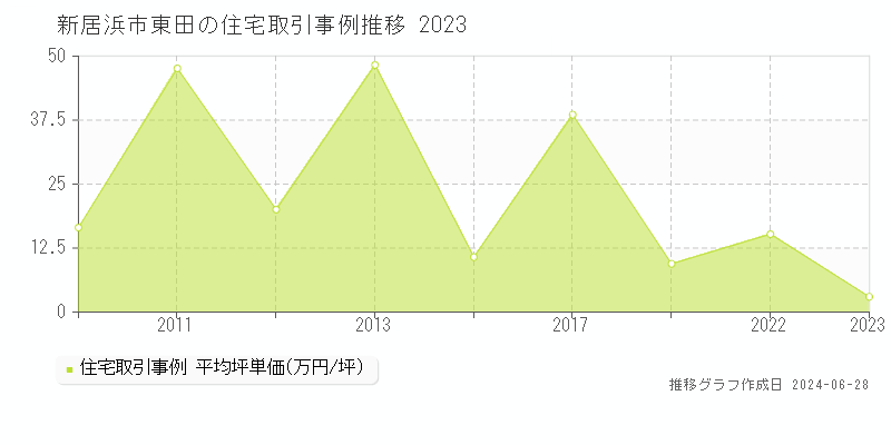 新居浜市東田の住宅取引事例推移グラフ 