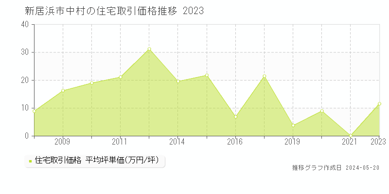 新居浜市中村の住宅取引事例推移グラフ 