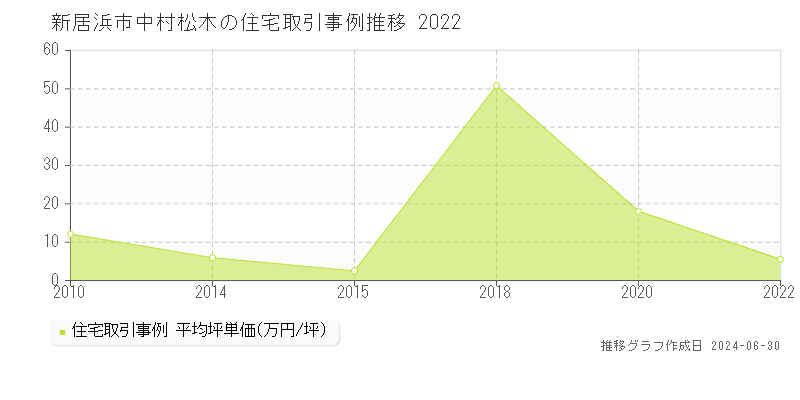 新居浜市中村松木の住宅取引事例推移グラフ 