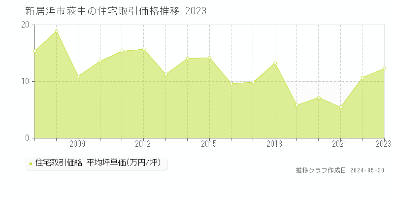 新居浜市萩生の住宅取引事例推移グラフ 