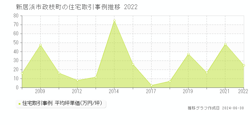 新居浜市政枝町の住宅取引事例推移グラフ 