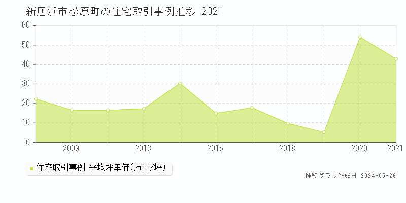 新居浜市松原町の住宅取引事例推移グラフ 