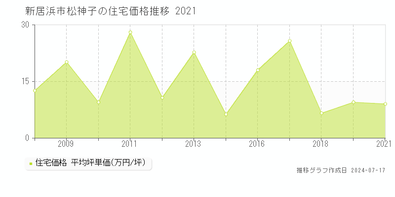 新居浜市松神子の住宅取引事例推移グラフ 