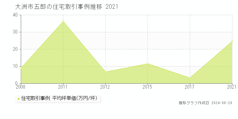 大洲市五郎の住宅取引事例推移グラフ 