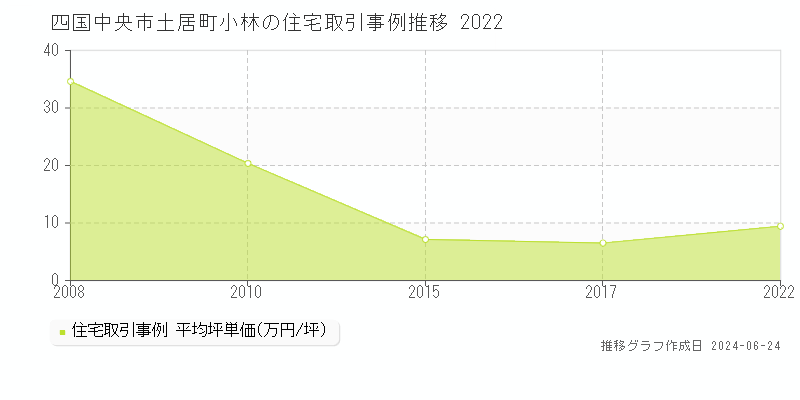 四国中央市土居町小林の住宅取引事例推移グラフ 