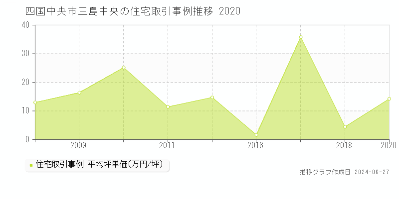 四国中央市三島中央の住宅取引事例推移グラフ 