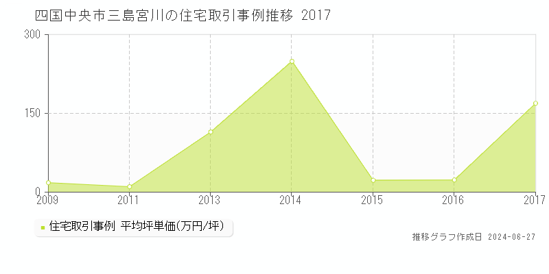 四国中央市三島宮川の住宅取引事例推移グラフ 
