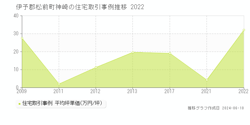 伊予郡松前町神崎の住宅取引価格推移グラフ 