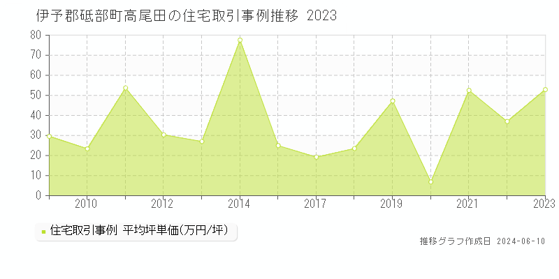 伊予郡砥部町高尾田の住宅取引事例推移グラフ 