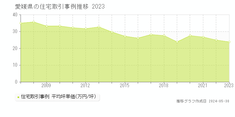 愛媛県の住宅価格推移グラフ 