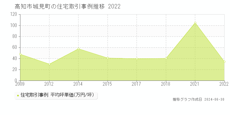 高知市城見町の住宅取引事例推移グラフ 