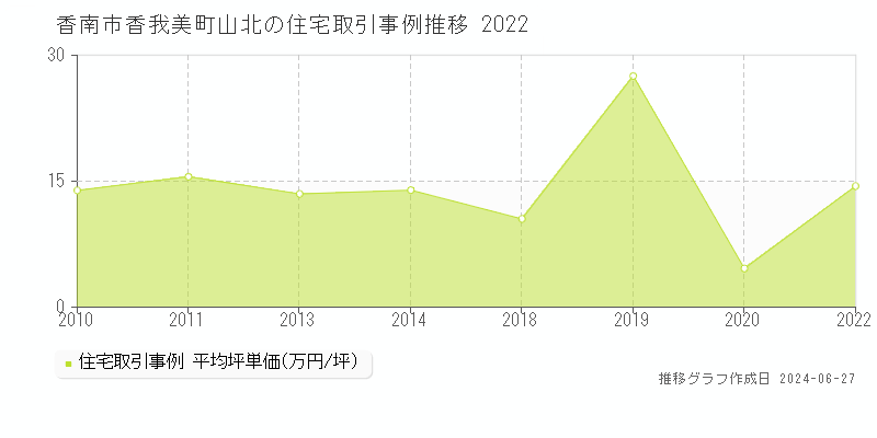 香南市香我美町山北の住宅取引事例推移グラフ 