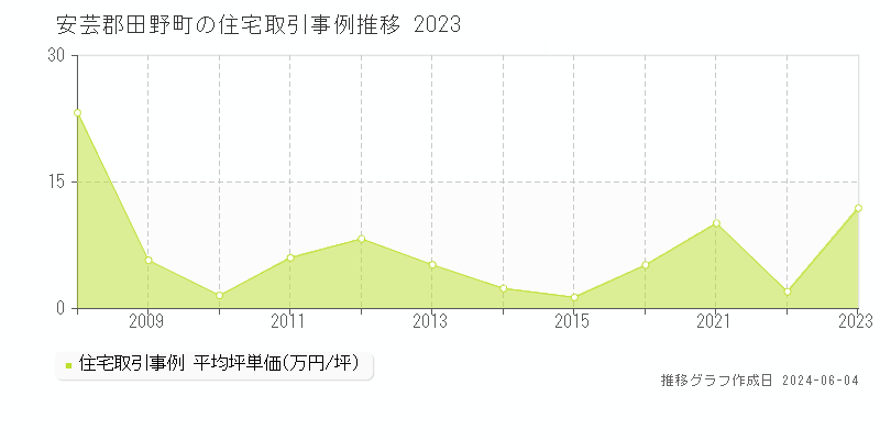 安芸郡田野町全域の住宅取引事例推移グラフ 