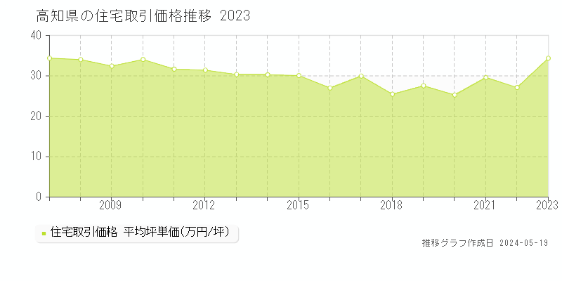 高知県の住宅価格推移グラフ 
