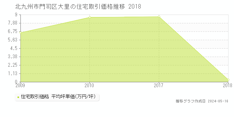 北九州市門司区大里の住宅価格推移グラフ 