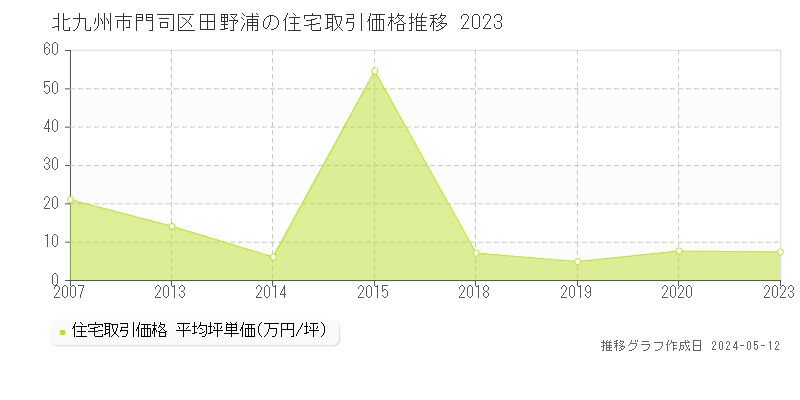 北九州市門司区田野浦の住宅価格推移グラフ 