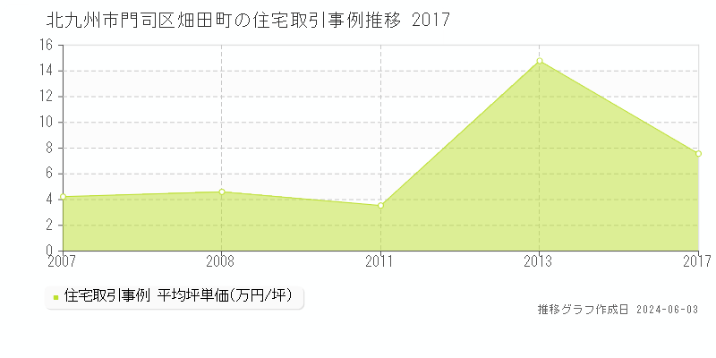 北九州市門司区畑田町の住宅価格推移グラフ 