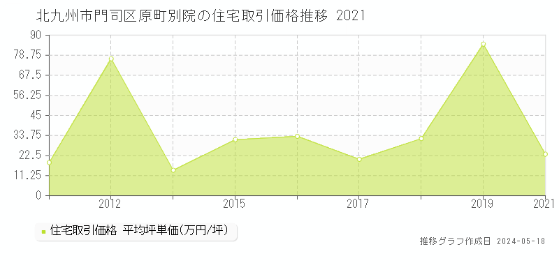 北九州市門司区原町別院の住宅価格推移グラフ 