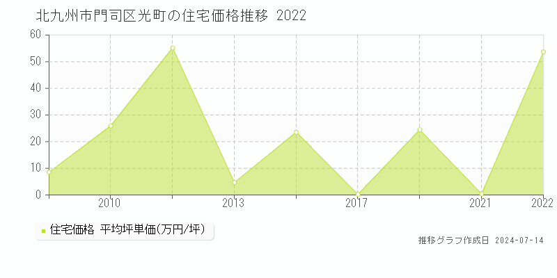 北九州市門司区光町の住宅価格推移グラフ 