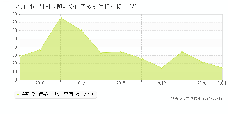 北九州市門司区柳町の住宅価格推移グラフ 
