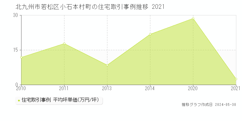 北九州市若松区小石本村町の住宅価格推移グラフ 