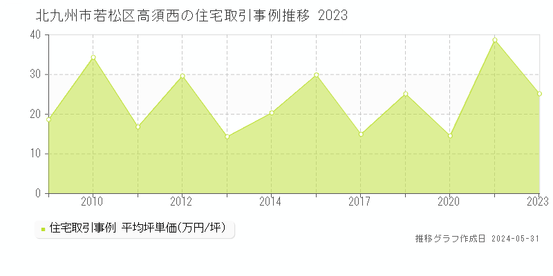北九州市若松区高須西の住宅価格推移グラフ 