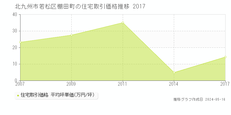 北九州市若松区棚田町の住宅価格推移グラフ 