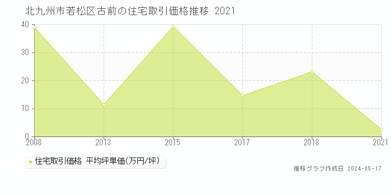 北九州市若松区古前の住宅価格推移グラフ 