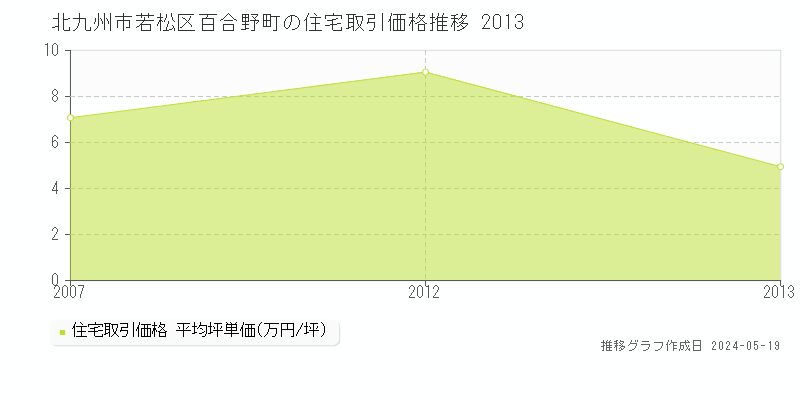 北九州市若松区百合野町の住宅価格推移グラフ 