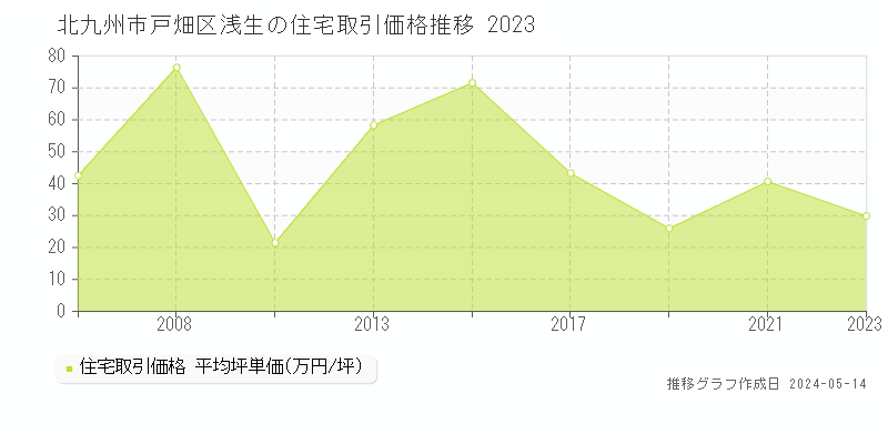 北九州市戸畑区浅生の住宅価格推移グラフ 