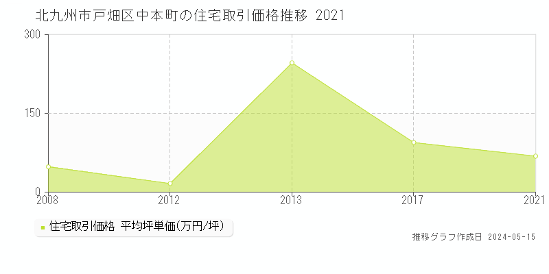 北九州市戸畑区中本町の住宅価格推移グラフ 