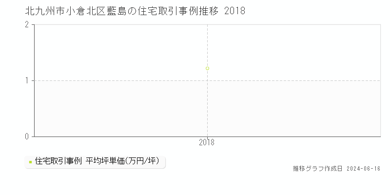 北九州市小倉北区藍島の住宅取引価格推移グラフ 