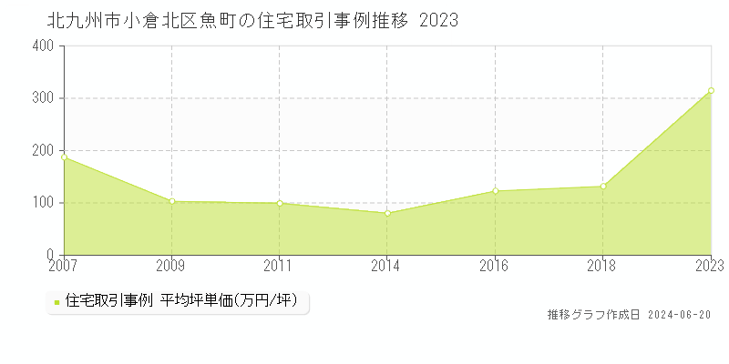 北九州市小倉北区魚町の住宅取引事例推移グラフ 