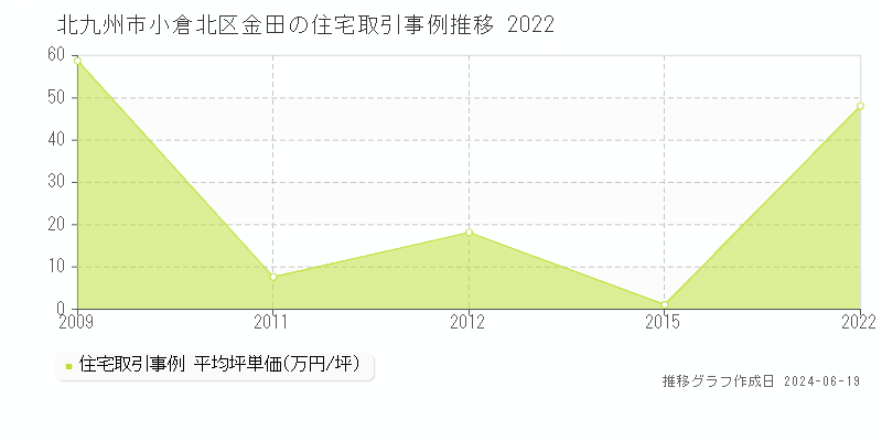 北九州市小倉北区金田の住宅取引事例推移グラフ 