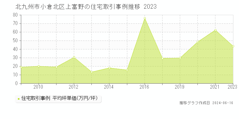 北九州市小倉北区上富野の住宅取引価格推移グラフ 