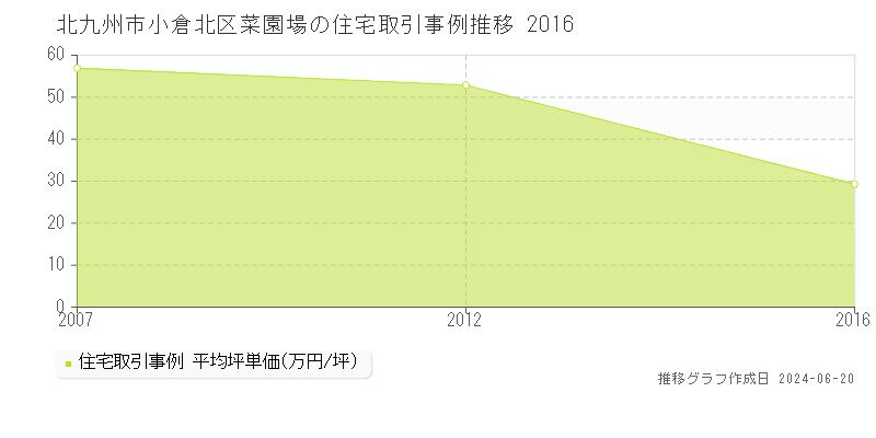 北九州市小倉北区菜園場の住宅取引事例推移グラフ 