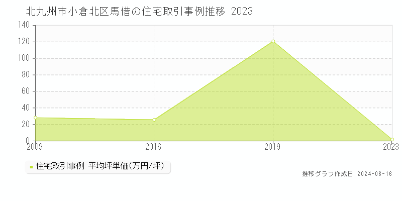 北九州市小倉北区馬借の住宅取引価格推移グラフ 